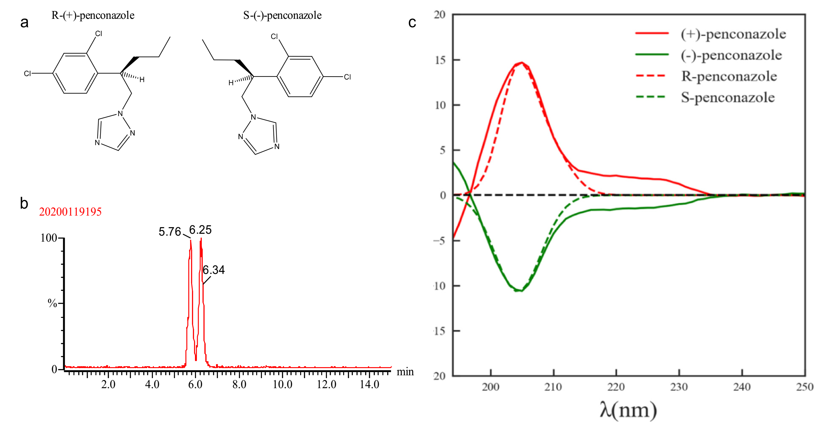 图1. a）烯康唑对映体结构。b）烯康唑对映体的NMR图谱。c）烯康唑及其对映体的计算图谱（实线）和实验图谱（虚线）比较。