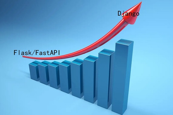 面试官问：Django、Flask、FastAPI，你选哪个？为什么？