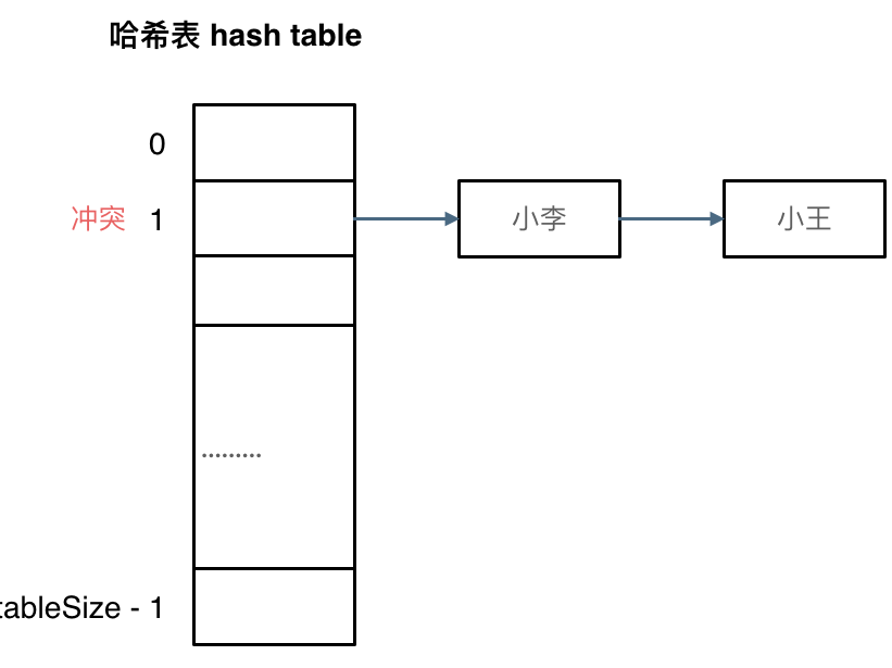 哈希表4