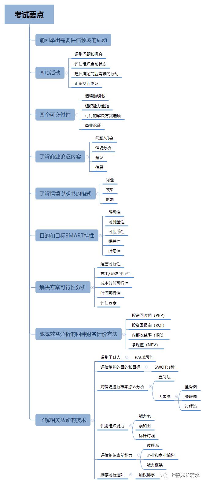 《PMI-PBA认证与商业分析实战精析》 第3章 需要评估