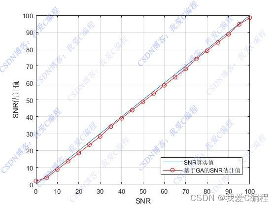 m基于GA遗传优化的高斯白噪声信道SNR估计算法matlab仿真_2d_02