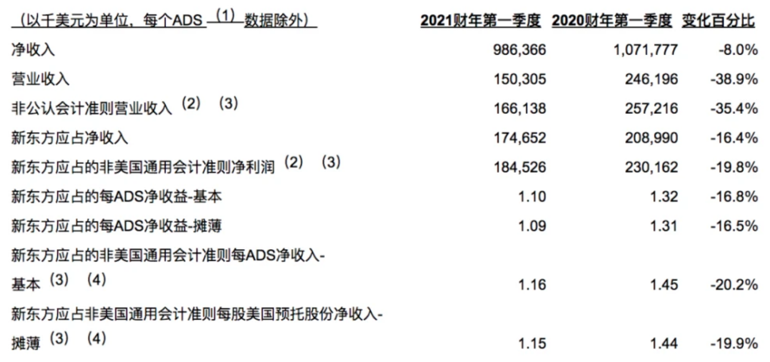 擬定價超千元的新東方：營收、利潤雙降，燒錢轉型與通報批評並行