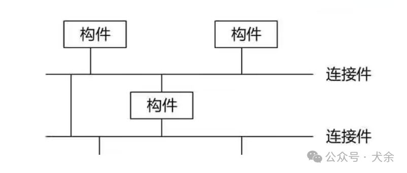 高架学习笔记之软件架构风格