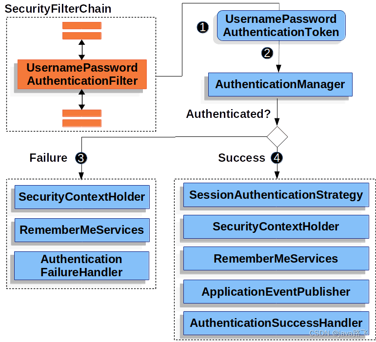 SpringSecurity常见面试题汇总（超详细回答）