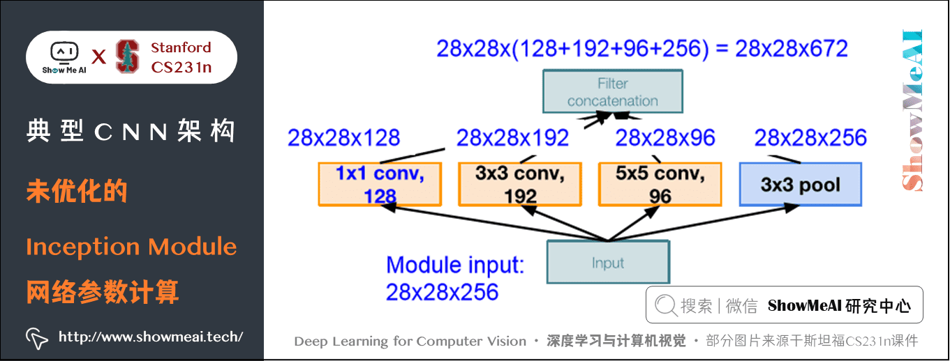 GoogLeNet; 未优化的 Inception Module 网络参数计算