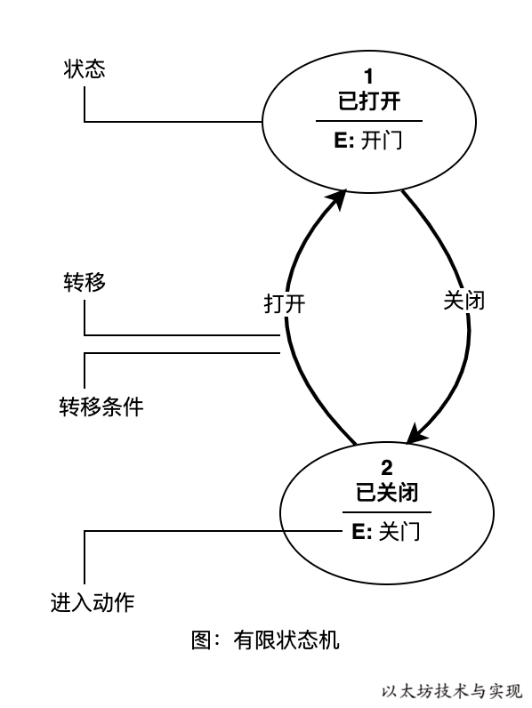 以太坊技术与实现-图状态机