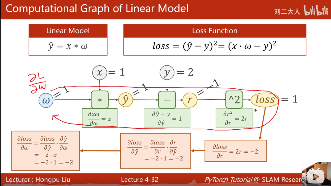 Computational Graph of Linear Model