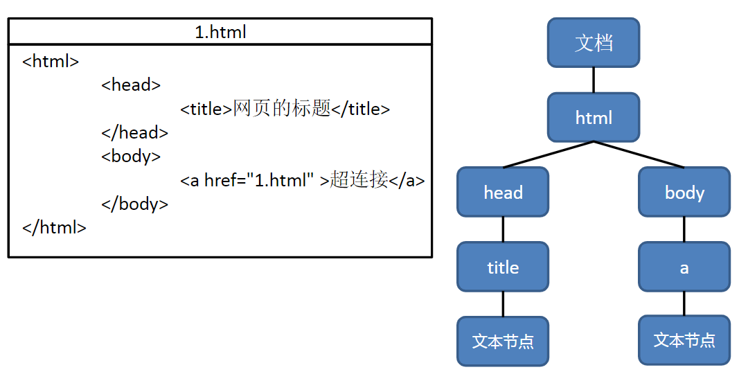 文档模型