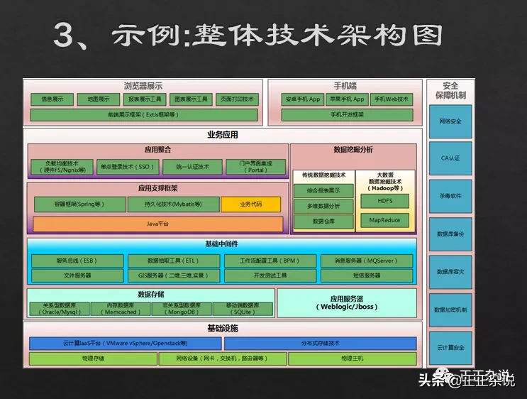 一个架构师如何开展工作？业务架构全过程设计思路整理