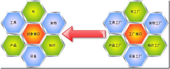 系统架构技能之设计模式-工厂模式