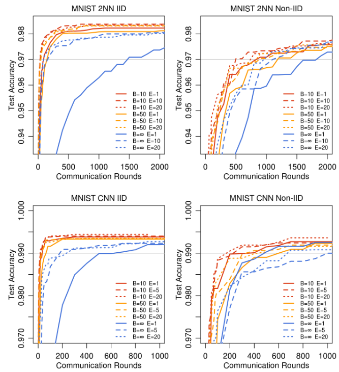 Federated Learning of Deep Networks using Model Averaging-CSDN博客