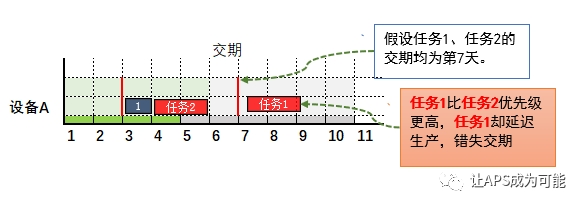 排程系统中关于任务优先级的需求延伸与设计构思