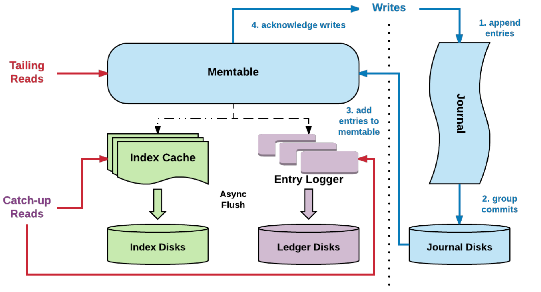 BookKeeper 读写分离