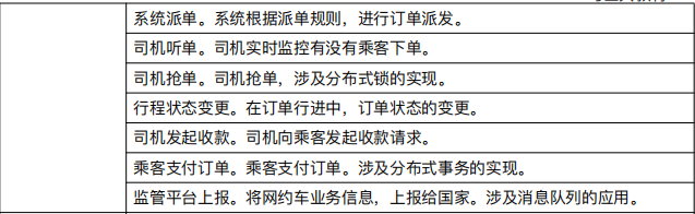 Spring Cloud网约车项目，符合国家交通部对网约车监管技术要求