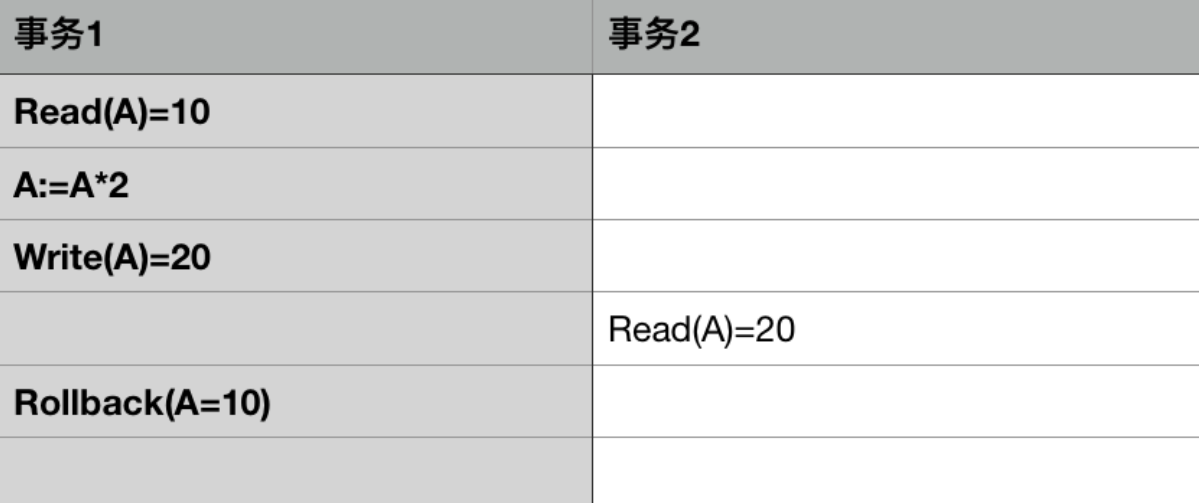 数据库事务的概念及其实现原理