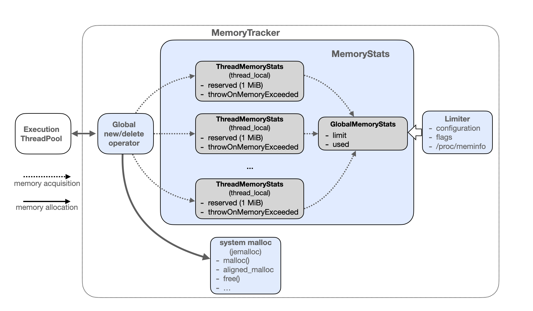 图数据库 NebulaGraph 的内存管理实践之 Memory Tracker