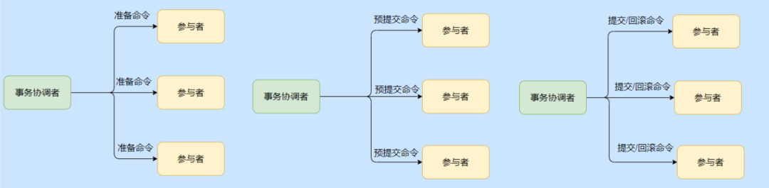 花了整整三天，我把分布式事务搞完了（优缺点、场景、实现）