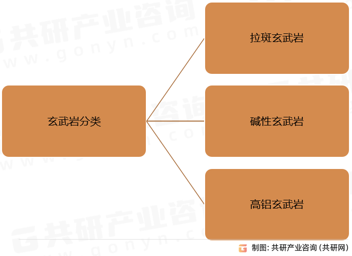 玄武岩分类