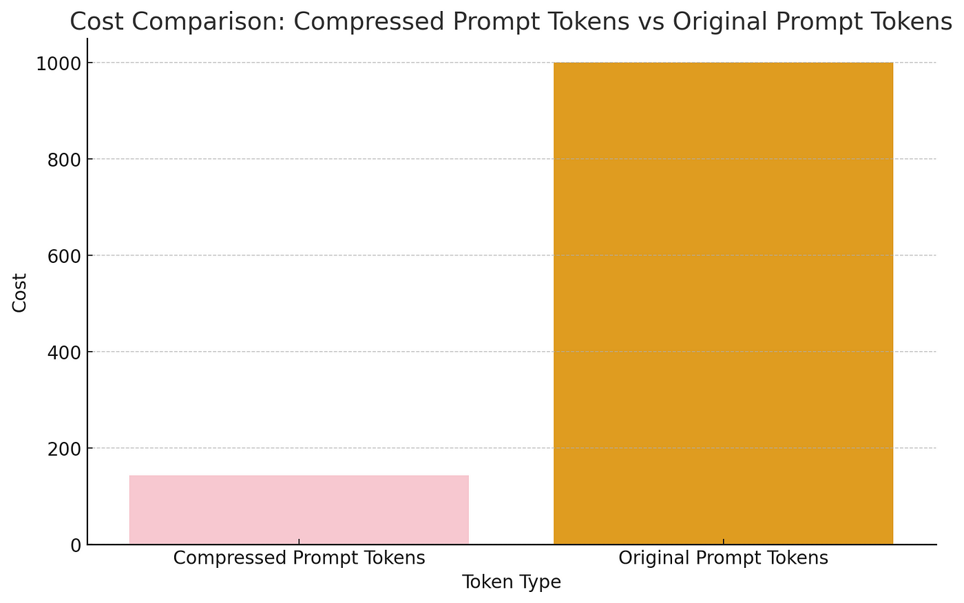 如何使用Prompt快速压缩将RAG成本降低80%