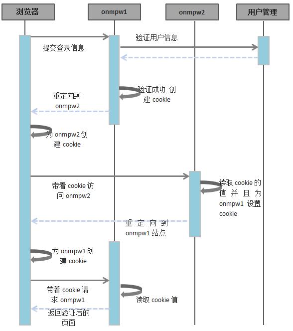 不同域之间单点登录跨域session设置流程图