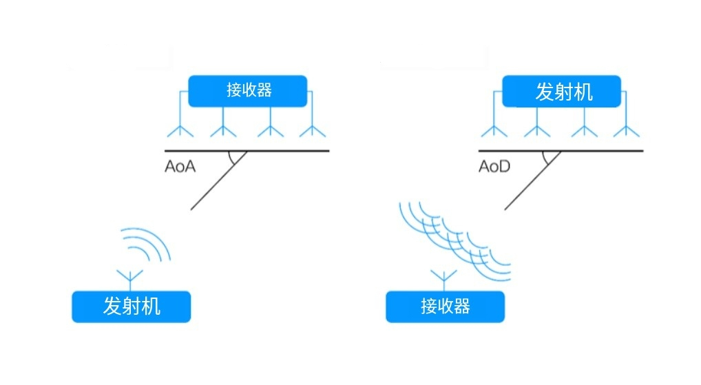 AoA与AoD技术示意图