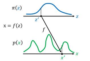 http://www.gwylab.com/files/Flow-based%20Model%E5%AD%A6%E4%B9%A0%E7%AC%94%E8%AE%B0.files/image002.jpg