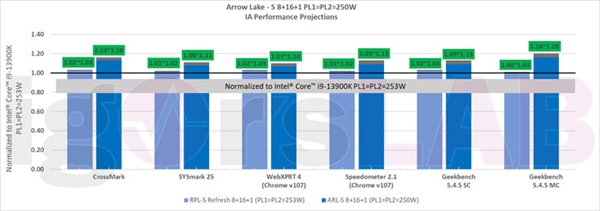 Intel 第 14 世代 Core パラメーターの公開: 第 13 世代 Core ユーザーは、アップグレード範囲が制限されているため安心できます。