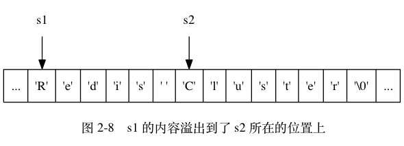 digraph {      label = "\n 图 2-8    s1 的内容溢出到了 s2 所在的位置上";      rankdir = TB;      //      node [shape = record];      memory [label = " ... | <s1> 'R' | 'e' | 'd' | 'i' | 's' | ' ' | <s2> 'C' | 'l' | 'u' | 's' | 't' | 'e' | 'r' | '\\0' | ... "];      //      node [shape = plaintext];      s1 -> memory:s1;      s2 -> memory:s2;  }