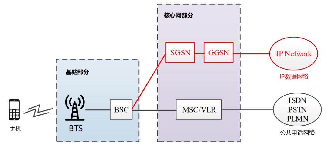 移动通信网络架构[通俗易懂]