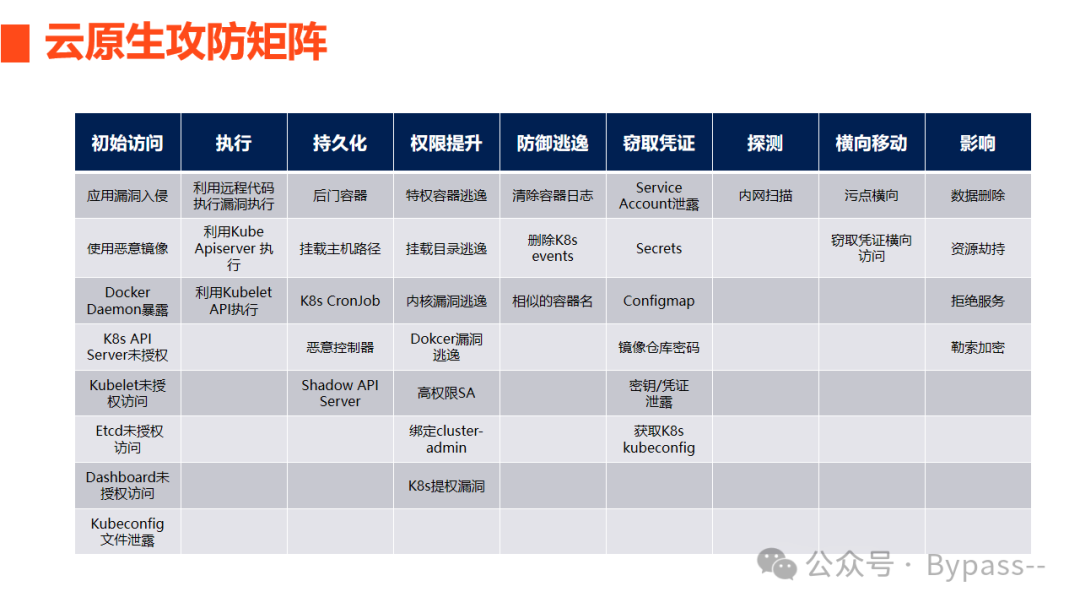 《云原生安全攻防》-- 云原生攻防矩阵