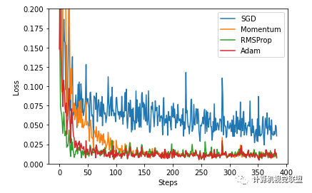 神经网络模型中class的forward函数何时调用 总结深度学习pytorch神经网络箱使用...