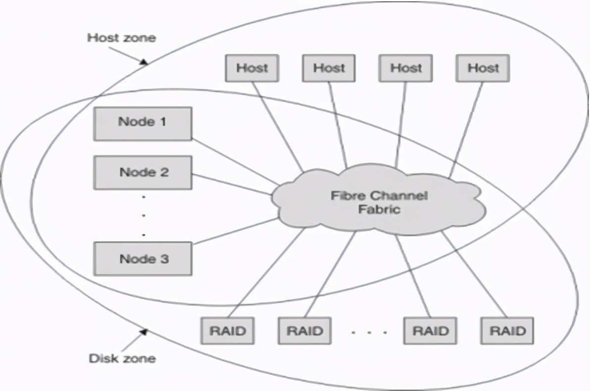 Involved!  The difference between DAS, NAS, SAN and FC SAN storage