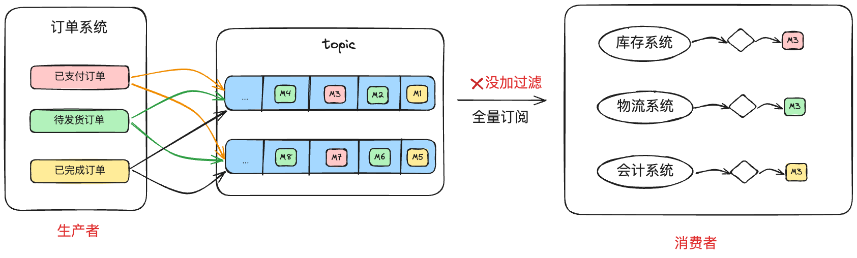 图解RocketMQ之消息的过滤_rocketmq_02