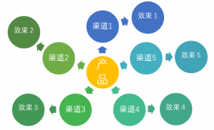 ROI数据分析