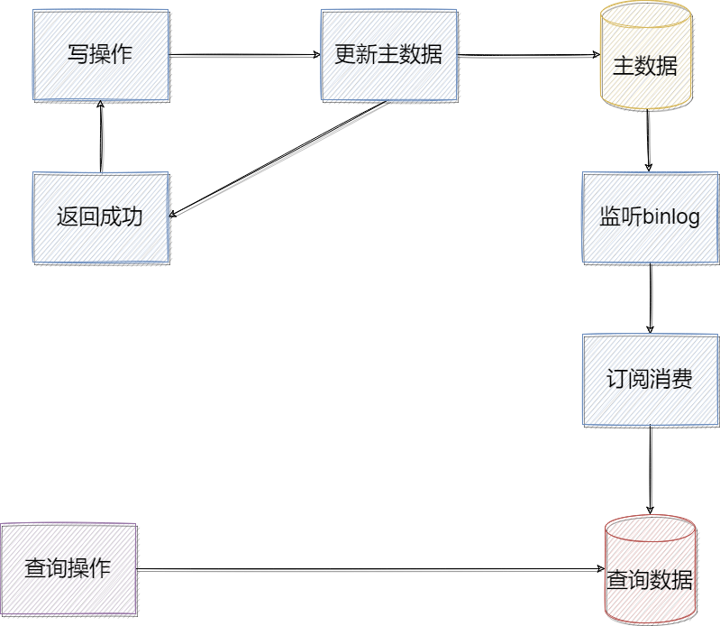 使用 查询分离 后 从20s优化到500ms