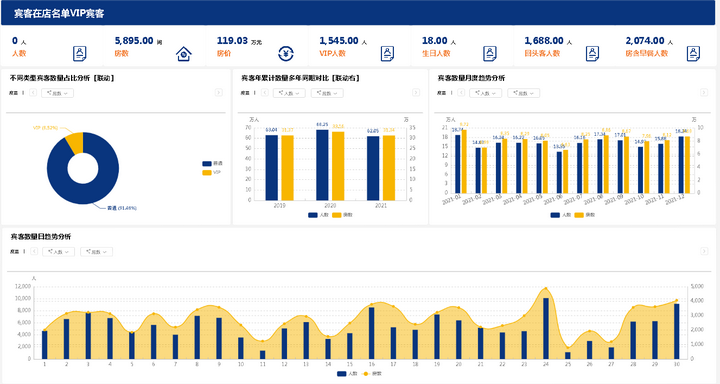 酒店行业，BI分析关注哪些指标