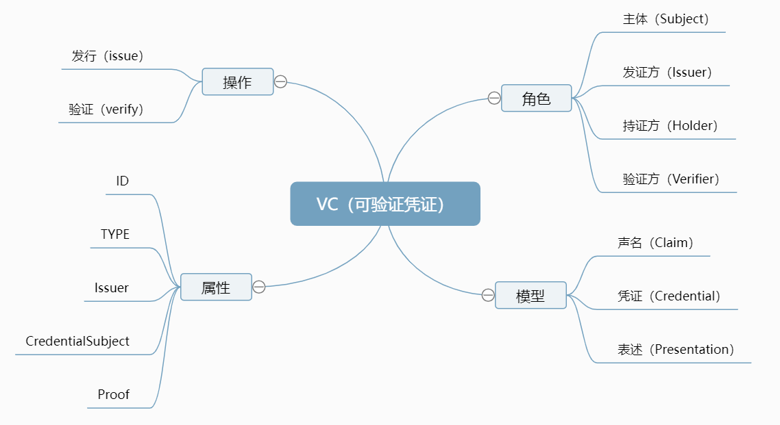 第3部分 原理篇3可验证凭证（VC）（1）