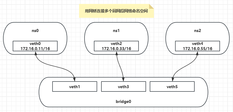 【Docker】Linux网桥连接多个命名空间