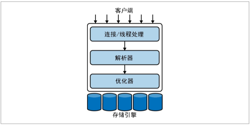 高性能MySQL读书笔记第一章——MySQL架构