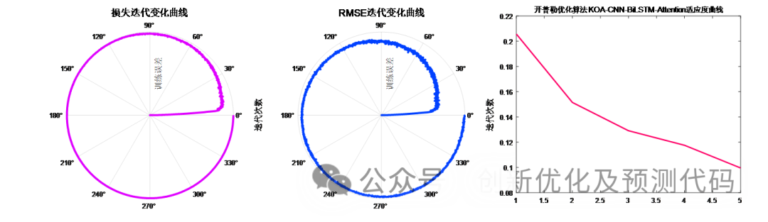 一区优化直接写：KOA-CNN-BiLSTM-Attention开普勒优化卷积、长短期记忆网络融合注意力机制的多变量回归预测程序！