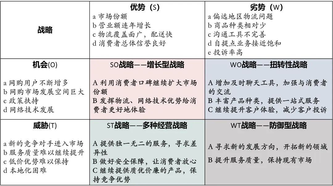 swot分析法案例swot分析法实施流程与应用下