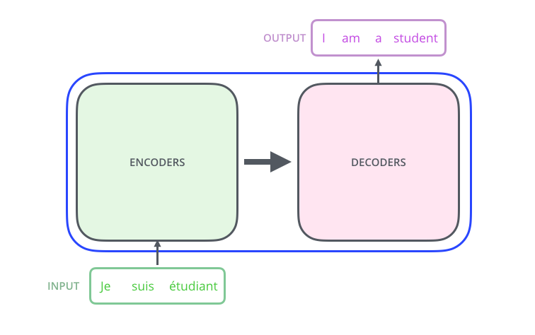 Encoder and Decoder in Transformer