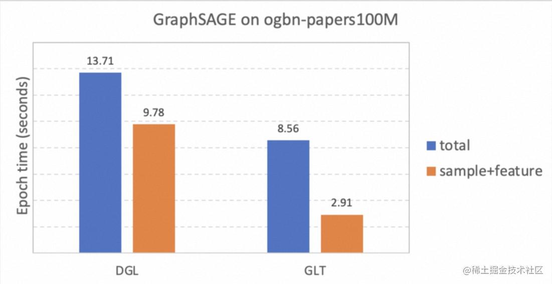 阿里云PAIx达摩院GraphScope开源基于PyTorch的GPU加速分布式GNN框架