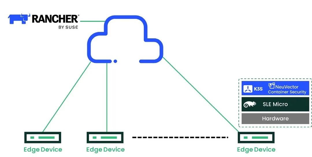 SUSE Edge 2.0 解决方案的边缘堆栈示例