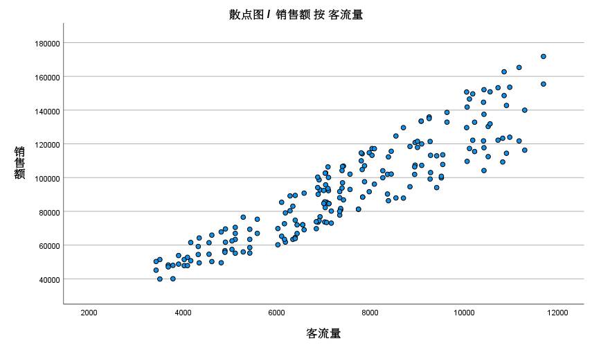 图2:销售额与客流量散点图二,饼图spss的饼图展示的是变量中各数据