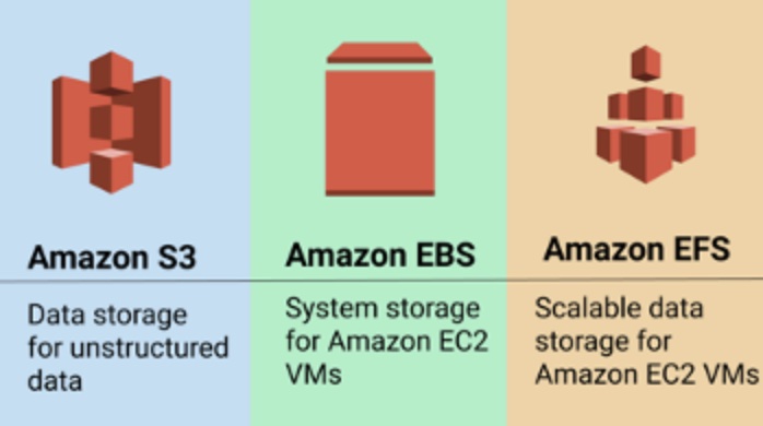 使用 Amazon VPS 探索存储选项：实用指南