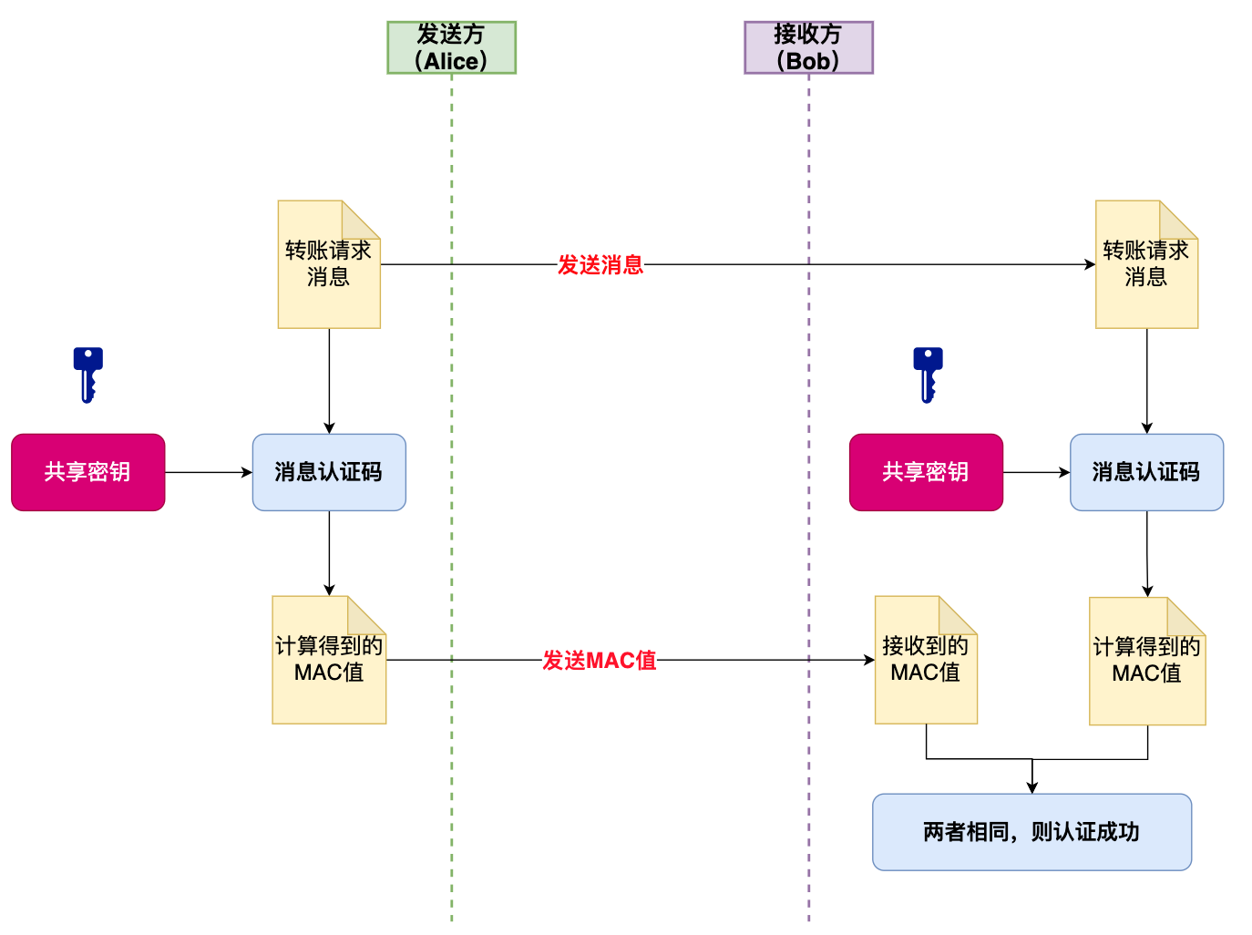 消息认证码工作流程