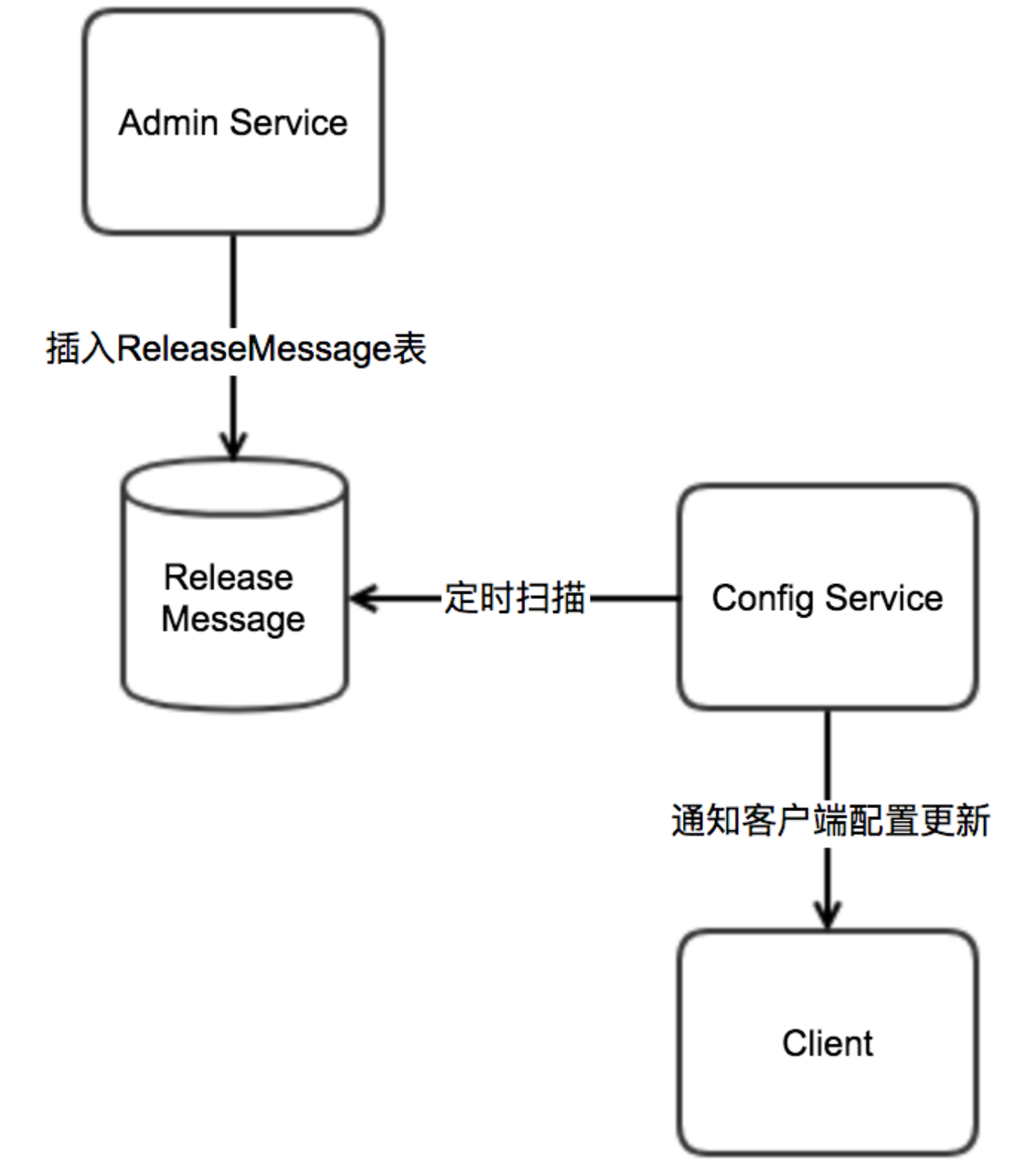 Apollo介绍和入门