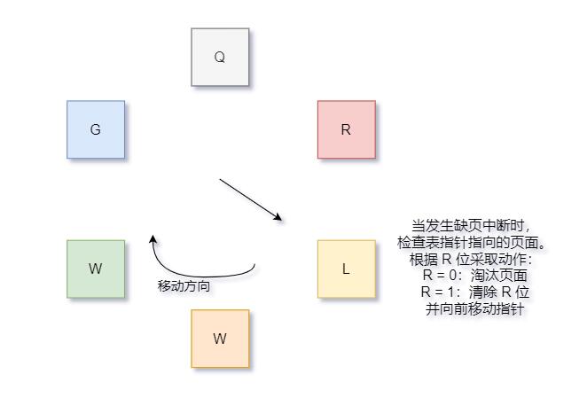 时钟置换