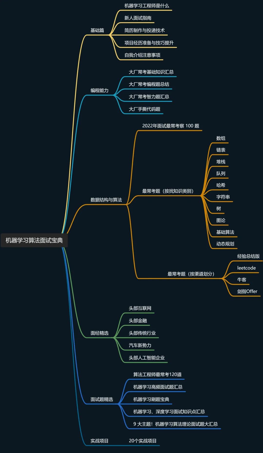 《机器学习算法面试宝典》正式发布！